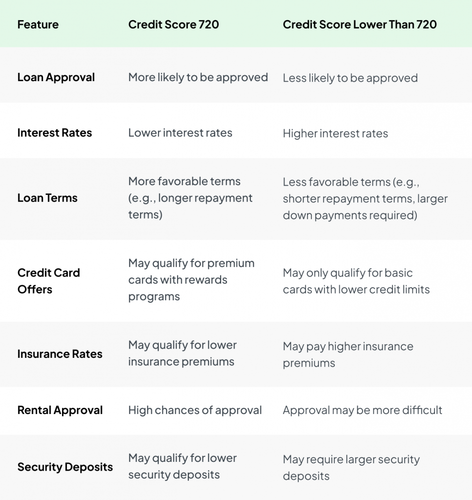 comparison between 720 credit score & credit score lower than 720credit score