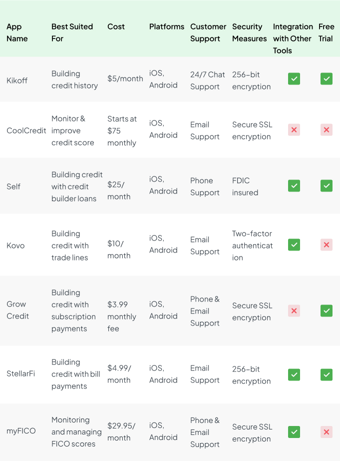 Credit Builder App