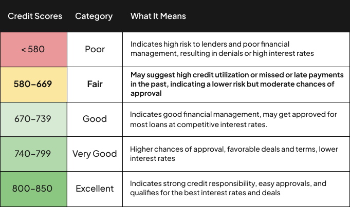FICO credit score